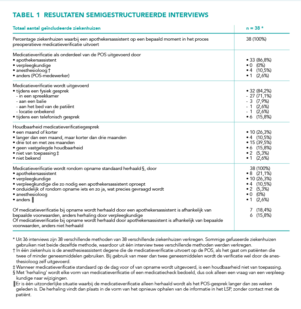 Preoperatieve Medicatieverificatie Bij Electieve Opnames In Nederlandse Ziekenhuizen Npfo